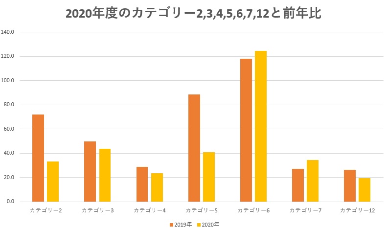 2020　カテゴリー2～7、12　グラフ